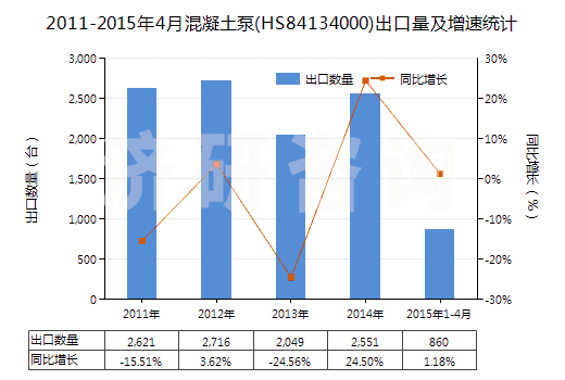 2011-2015年4月混凝土泵(HS84134000)出口量及增速統(tǒng)計